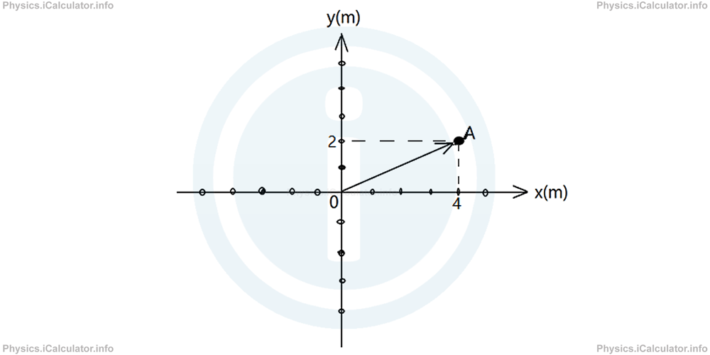 Physics Tutorials: This image shows a grid with point A marked as grid position 2y,4x