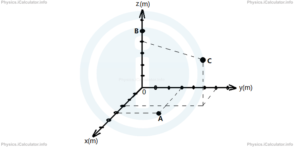 Physics Tutorials: This image expands on the prvious chart to short tthree refence points (A, B and C) to visually illustrate the coordinates on a three dimensional plain