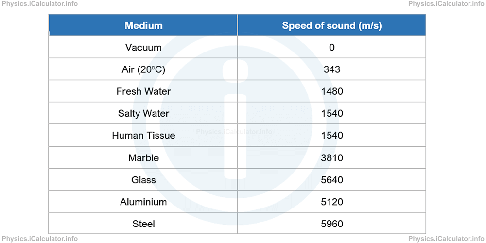 Physics Tutorials: This image provides visual information for the physics tutorial Sound Waves. Intensity and Sound Level 