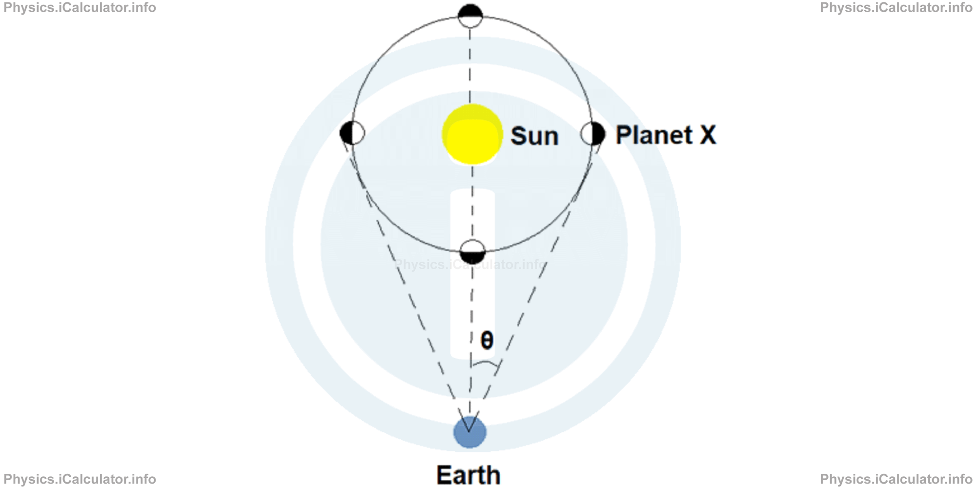 Physics Tutorials: This image provides visual information for the physics tutorial Sun and Planetary Motion 