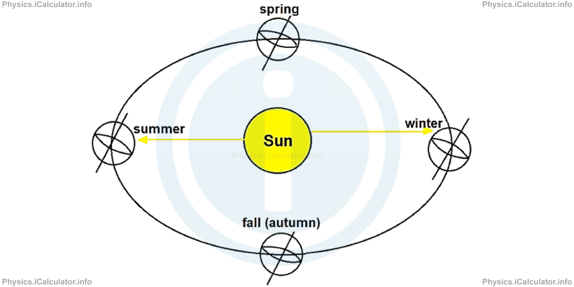 Physics Tutorials: This image provides visual information for the physics tutorial Sun and Planetary Motion 
