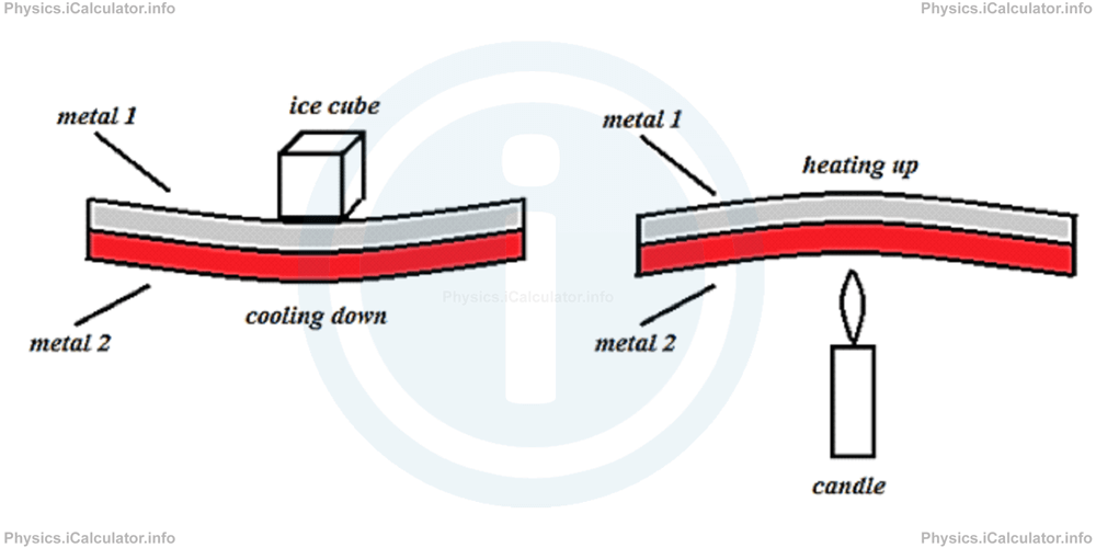 Physics Tutorials: This image provides visual information for the physics tutorial Thermal Expansion 