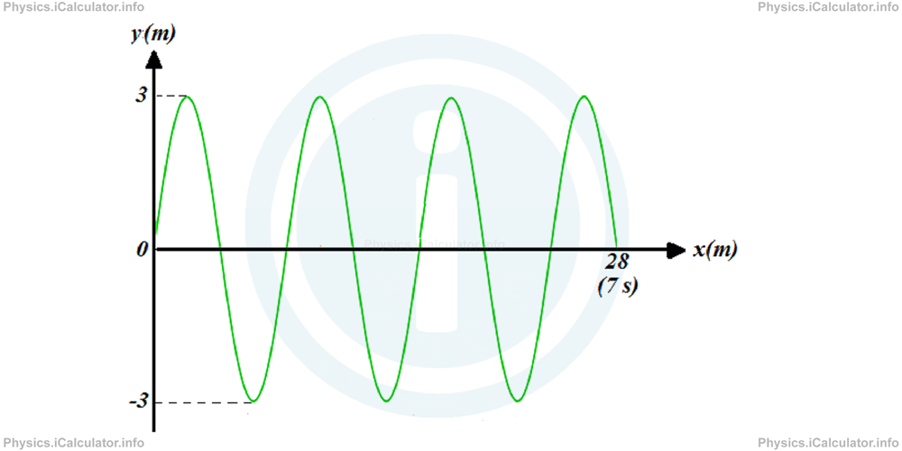 Physics Tutorials: This image provides visual information for the physics tutorial Types of Waves. The Simplified Equation of Waves 