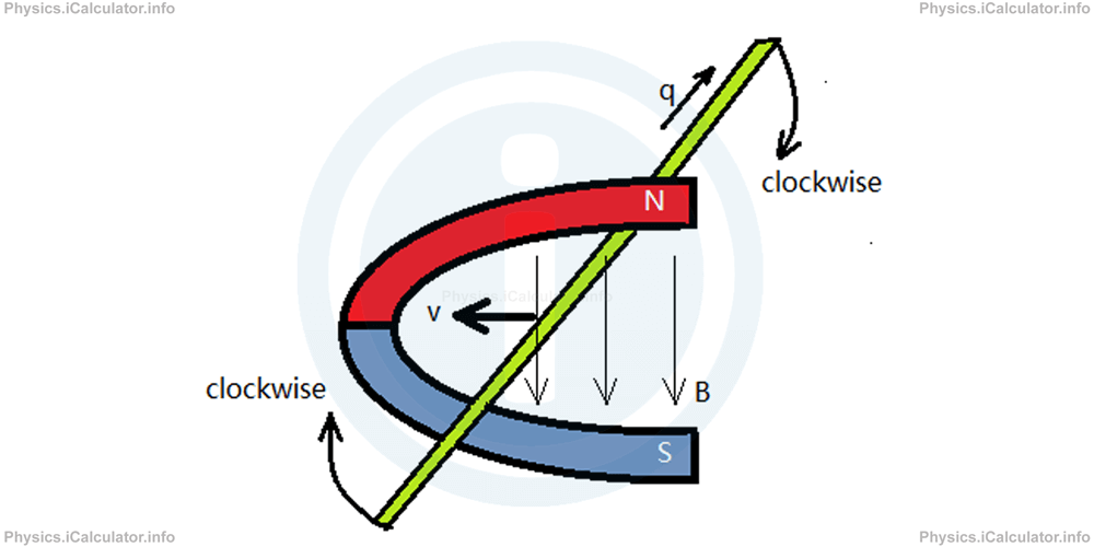 Physics Tutorials: This image shows a vector of magnetic induction within a horseshoe magnet