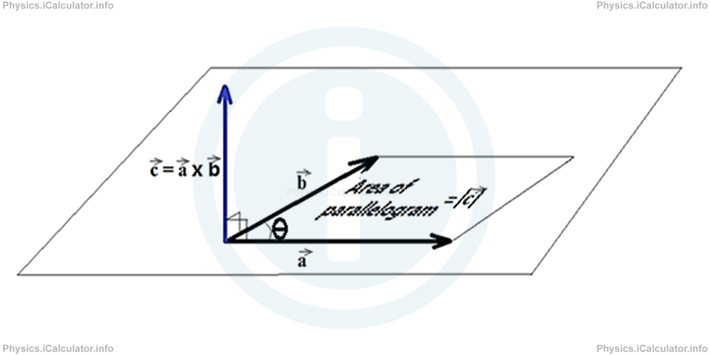 Physics Tutorials: This image shows a parrelelogram to help explain vector calculations using trogonometry