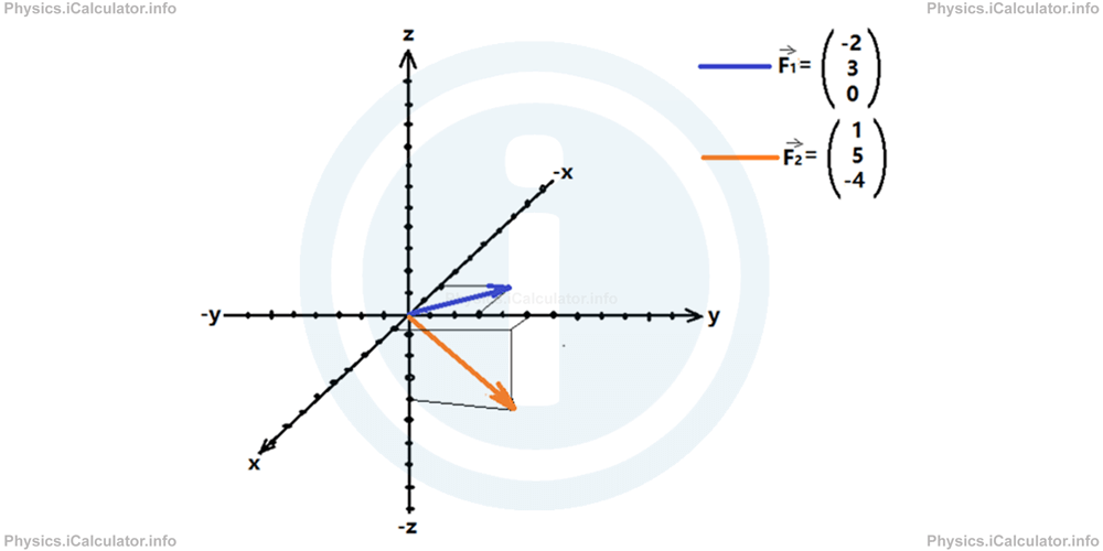 Physics Tutorials: This image shows clockwise vectors