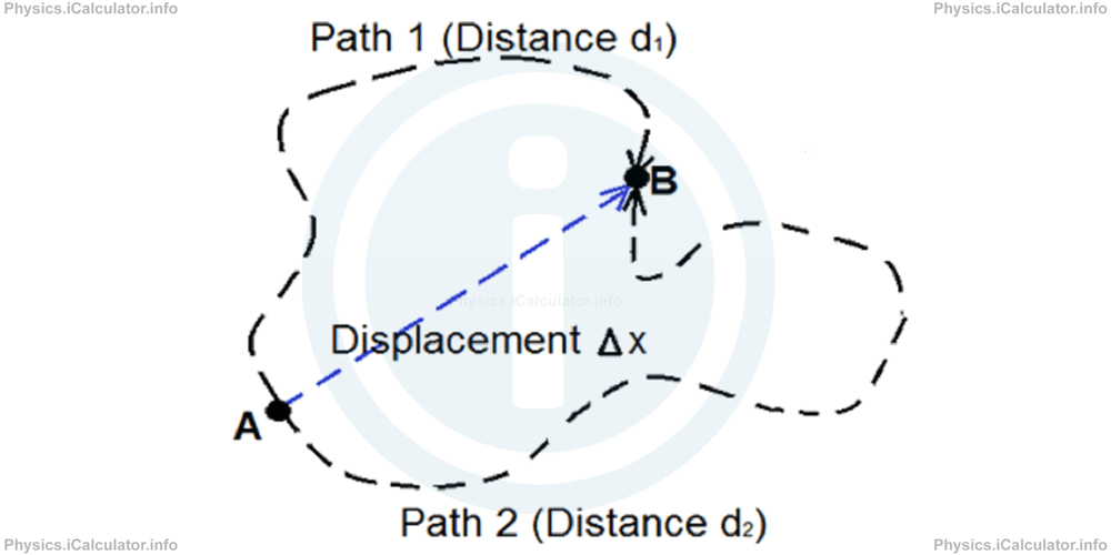 Physics Tutorials: This image shows an irregular path to illustrate distance travelled and a direct line between two points to illustrate the displacement