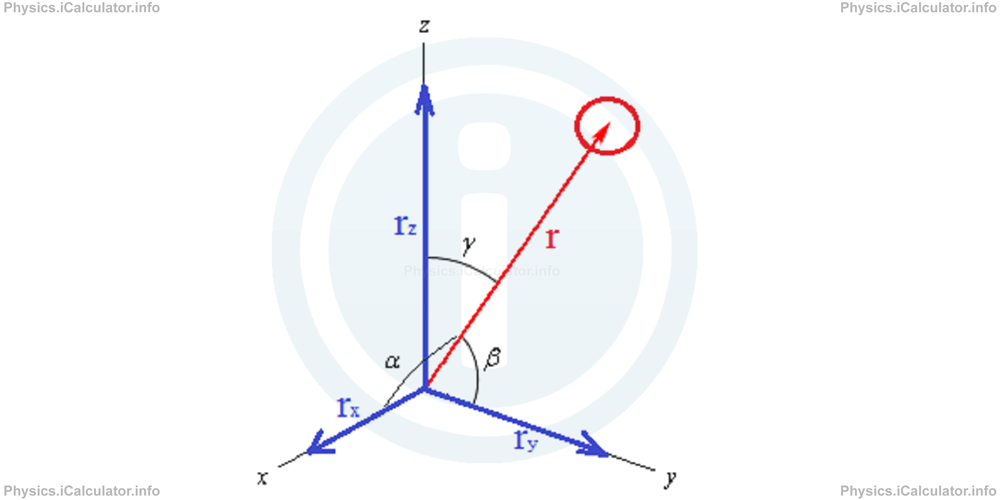 Physics Tutorials: This image shows Force (F) according to the three directions
