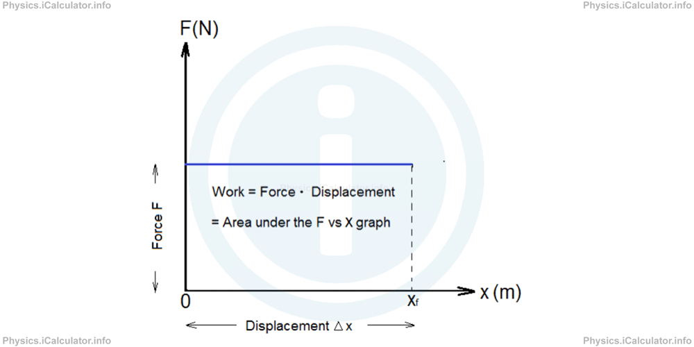 Physics Tutorials: This image shows the graphical representation of work from a Physics perspective