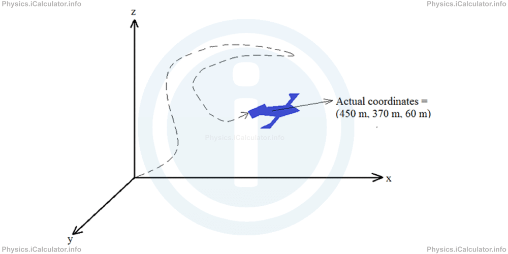 Physics Tutorials: This image shows the motion of a jet engine to support the calculation of work done, coordinates are 450m, 370m, 60m